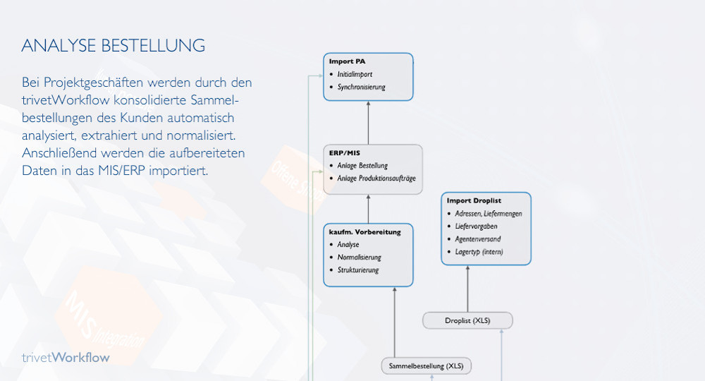 Workflow Analyse