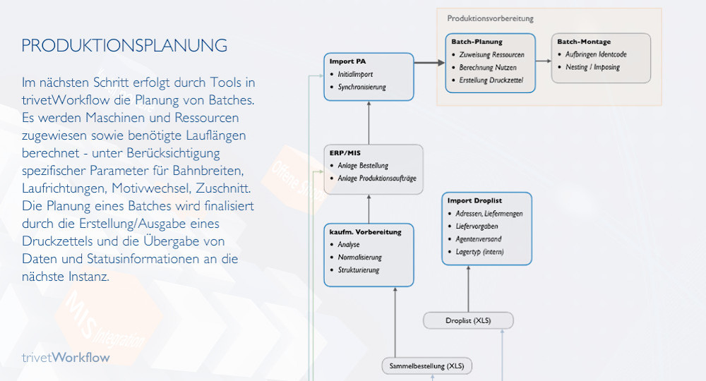 Workflow Planung